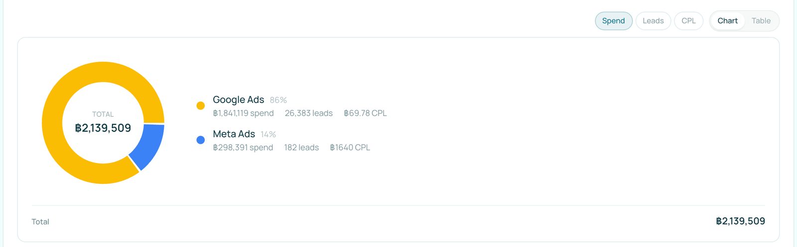 Channel split for an example lead-gen account: 86% of spend on Google Ads and 14% on Meta Ads, with leads and cost per lead for each.