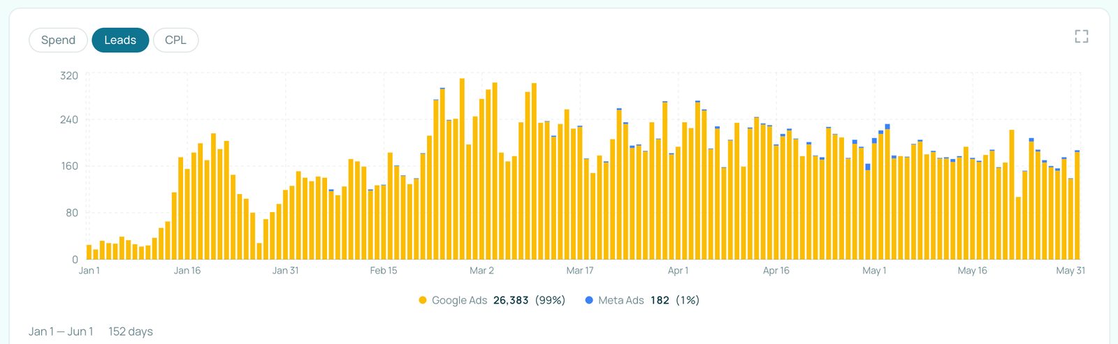 Daily leads for an example lead-gen account, year to date, stacked by Google Ads and Meta Ads.